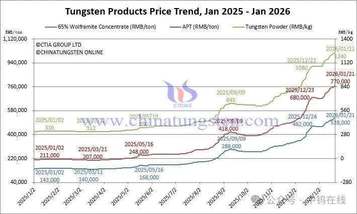 Tungsten prices maintain a strong upward trend!